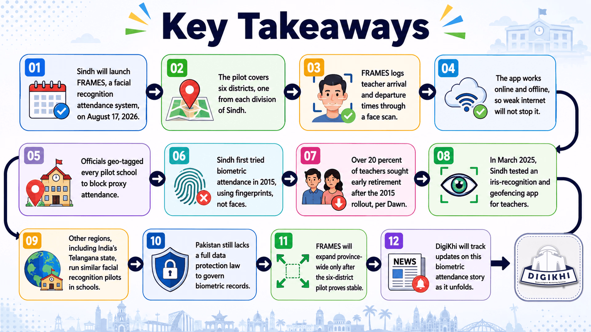 Key Takeaways for Facial Recognition for Attendance FRAMES to Introduce in Sindh