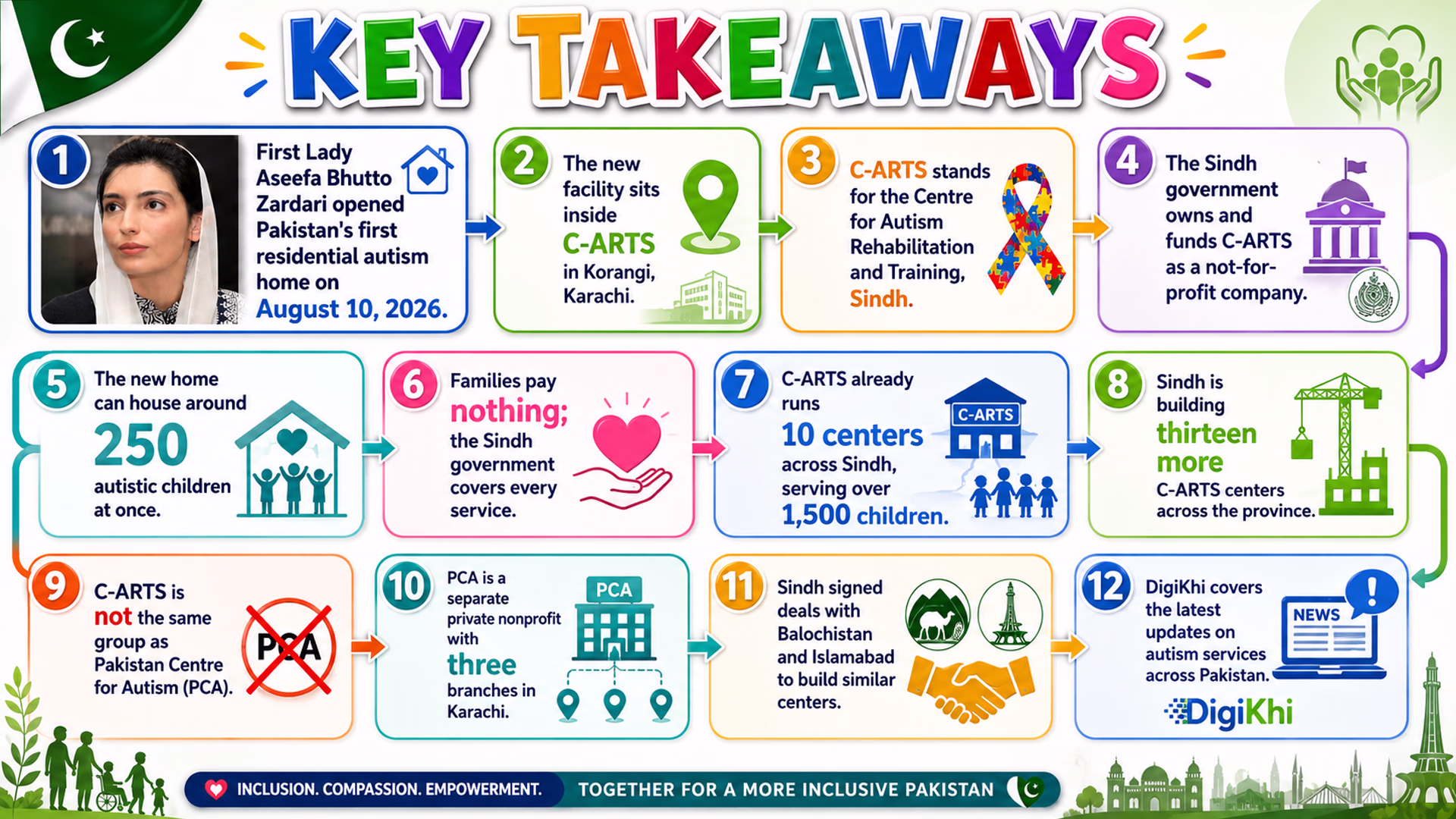 Infographic for Pakistan Center for Autism Karachi CARTS Opened in Korangi